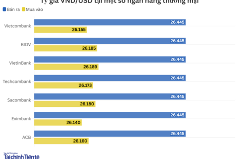 Ngày 18/9: Tỷ giá trung tâm giảm 12 đồng
