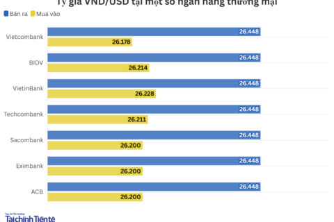 Ngày 22/9: Tỷ giá trung tâm tăng 3 đồng