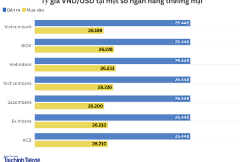 Ngày 23/9: Tỷ giá trung tâm đi ngang