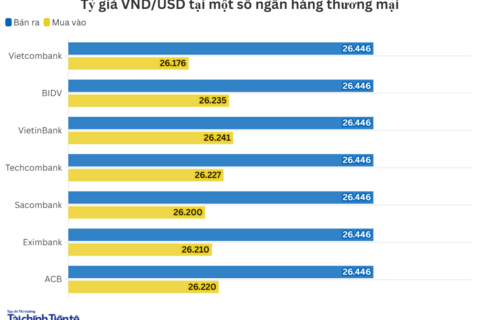 Ngày 30/9: Tỷ giá trung tâm giảm 5 đồng
