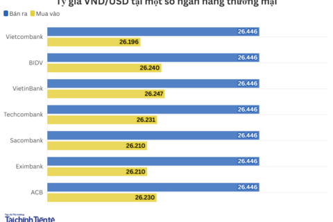 Ngày 1/10: Tỷ giá trung tâm đi ngang