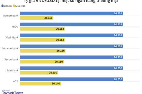 Ngày 22/10: Tỷ giá trung tâm đi ngang