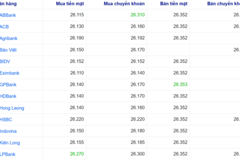 Tỷ giá USD hôm nay 24/10/2025:  Đồng bạc xanh tăng nhẹ
