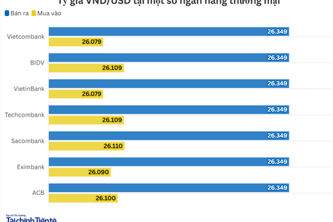 Ngày 28/10: Tỷ giá trung tâm giảm tiếp