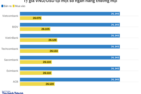 Ngày 29/10: Tỷ giá trung tâm giảm tiếp 4 đồng