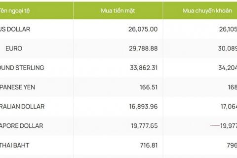 Ngày 30/10: Tỷ giá trung tâm ổn định