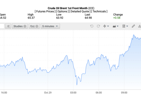 Giá xăng dầu hôm nay 30/10/2025: Tiếp đà tăng