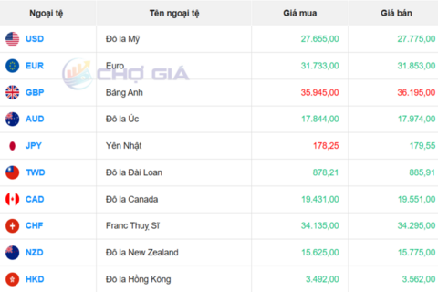 Tỷ giá USD hôm nay 30/10: Giảm nhẹ tại ngân hàng, chợ đen tăng mạnh