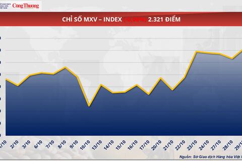 Giá dầu thế giới tăng nhẹ hơn 0,1%