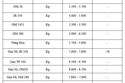 Giá lúa gạo hôm nay ngày 3/11: Gạo xuất khẩu giảm, lúa chững giá