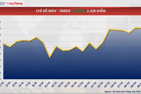 Giá dầu Brent  giảm hơn 1,3%, dừng ở mốc 65 USD/thùng
