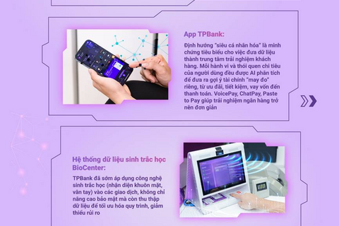 ‏TPBank tiên phong Data-First - biến dữ liệu thành lợi thế cạnh tranh‏