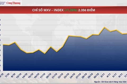 Giá dầu WTI đã quay trở lại mốc 60 USD/thùng