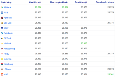 Tỷ giá USD hôm nay 18/11/2025: Chợ đen tăng mạnh