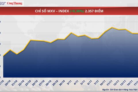 Nguồn cung thắt chặt, giá cà phê thế giới tiếp tục leo thang