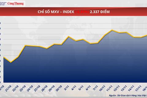 Giá ca cao nối dài đà giảm sang phiên thứ 7 liên tiếp