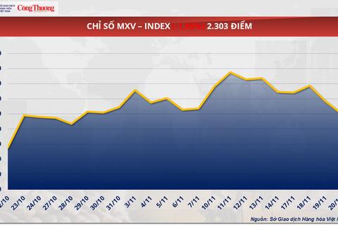 Giá dầu giảm mạnh, áp lực bán phủ kín thị trường năng lượng
