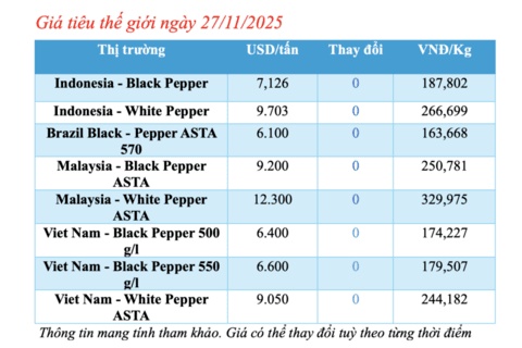 Giá tiêu hôm nay 27/11/2025: Tăng mạnh đến 2.000 đồng/kg