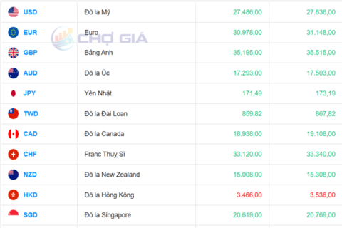 Tỷ giá USD ngày 28/11/2025: Tăng nhẹ trong nước