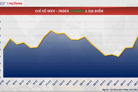 Rủi ro nguồn cung gia tăng, giá dầu thế giới phục hồi