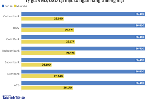 Ngày 3/12: Tỷ giá trung tâm đi ngang