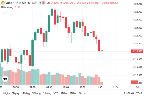 Ngày 3/12: Giá vàng trong nước đồng loạt tăng
