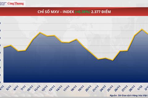 Áp lực nguồn cung tiếp tục đẩy giá đường suy yếu