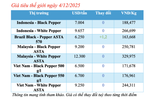 Giá tiêu hôm nay 4/12/2025: Tiếp tục giảm mạnh cục bộ