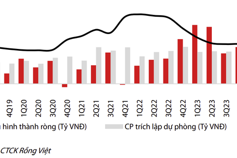 Triển vọng ngành Ngân hàng quý cuối năm: Chất lượng tài sản cải thiện, tăng trưởng khả quan