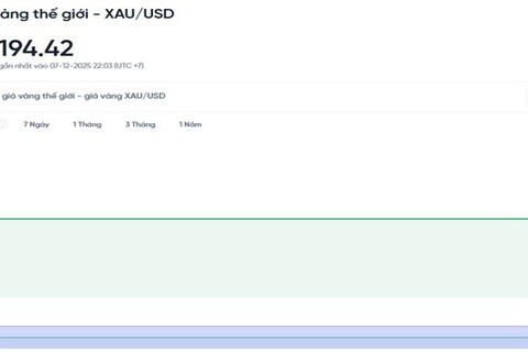 Giá vàng ngày đầu tuần 8/12 trong nước ổn định ở mức cao, thế giới đi ngang