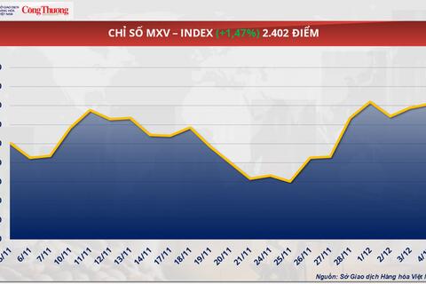 Giá đậu tương xuống mức thấp nhất một tháng