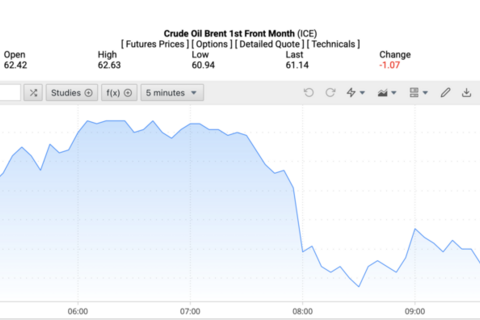 Giá xăng dầu hôm nay 12/12/2025: Giảm mạnh gần 2%