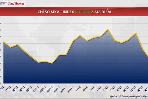 Giá bạc áp sát đỉnh lịch sử 67 USD/ounce