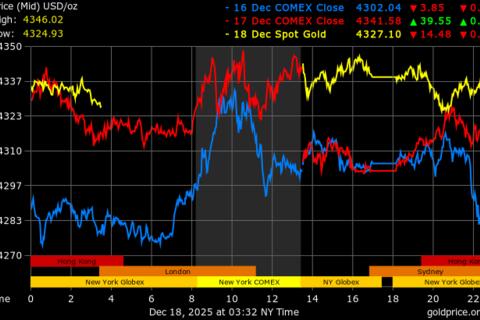 Tương lai giá vàng sau cú tăng gấp đôi chỉ trong 2 năm