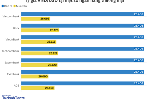 Ngày 22/12: Tỷ giá trung tâm nhích nhẹ
