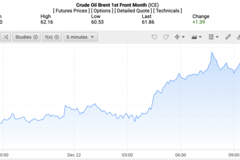Giá xăng dầu hôm nay 23/12/2025: Tăng mạnh hơn 2 %