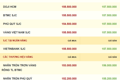 Giá vàng hôm nay 23/12/2025: Đồng loạt tăng