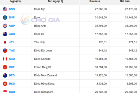 Tỷ giá USD ngày 28/12/2025: Bật tăng mạnh