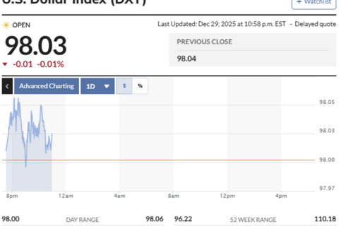 Ngày 30/12: Tỷ giá trung tâm giảm 1 đồng