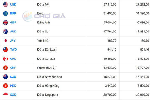 Tỷ giá USD ngày 4/1/2026: ‘Chợ đen’ vọt lên hơn 27.200 đồng/USD