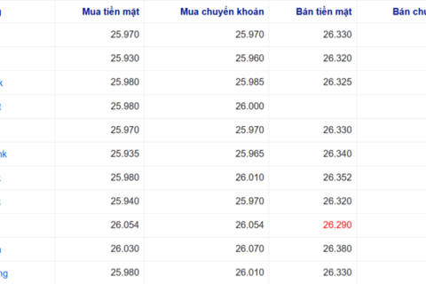 Tỷ giá USD ngày 28/1/2026: 'Chợ đen' bật tăng mạnh