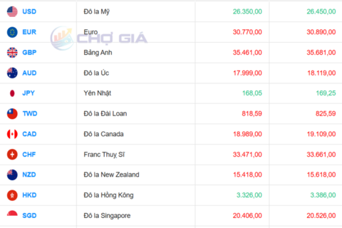Tỷ giá USD hôm nay 1/2/2026: Thế giới tăng mạnh