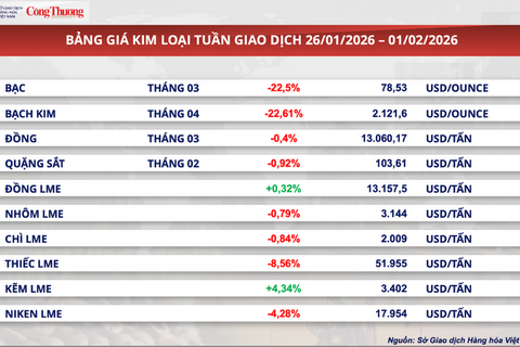 Giá bạc thế giới giảm hơn 22% chỉ trong một tuần