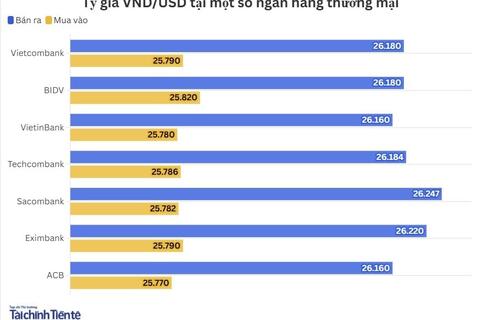 Ngày 4/2: Tỷ giá trung tâm giảm 2 đồng