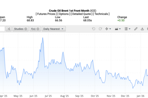 Giá xăng dầu hôm nay 9/2/2026: Tăng nhẹ phiên đầu tuần