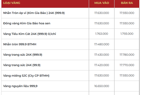 Giá vàng hôm nay 9/2/2026: Chuyên gia lạc quan vào thị trường tuần mới