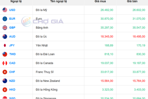 Tỷ giá USD hôm nay 14/2/2026: 'Chợ đen' tăng mạnh