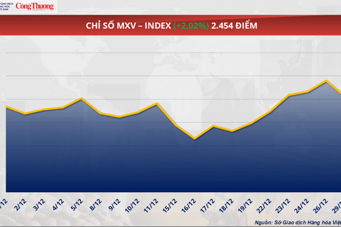 Giá ca cao chạm mức thấp nhất trong gần 3 năm qua