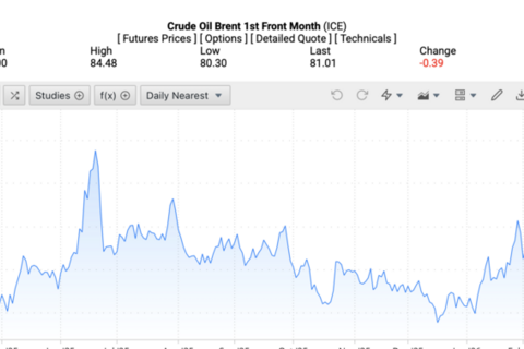 Giá xăng dầu hôm nay 5/3/2026: Hạ nhiệt sau tín hiệu đàm phán
