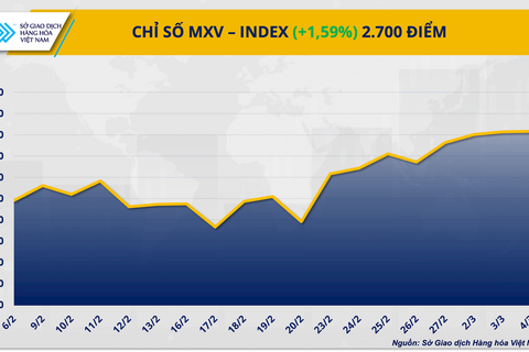 Giá dầu tăng vọt lên mức cao nhất từ tháng 7/2024, giá kim loạt đồng loạt giảm